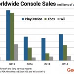 Xbox One console sales